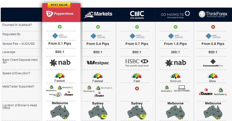 Australian Forex Broker Comparison Table