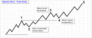 Impulsive waves in trading trends
