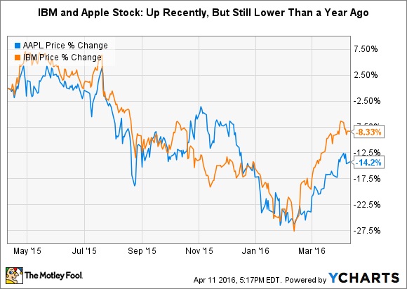 Aandelen Apple vs aandelen IBM