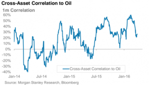 Olie aandelen correlatie grafiek