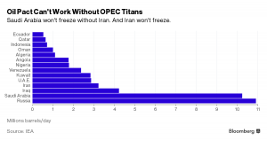 Effect OPEC of zonder OPEC olieprijs