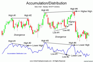 Hoe werkt de accumulation/distribution indicator precies op de beurs?