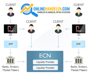 ecn-stp-brokers-uitleg