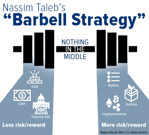 De Barbell beleggingsstrategie